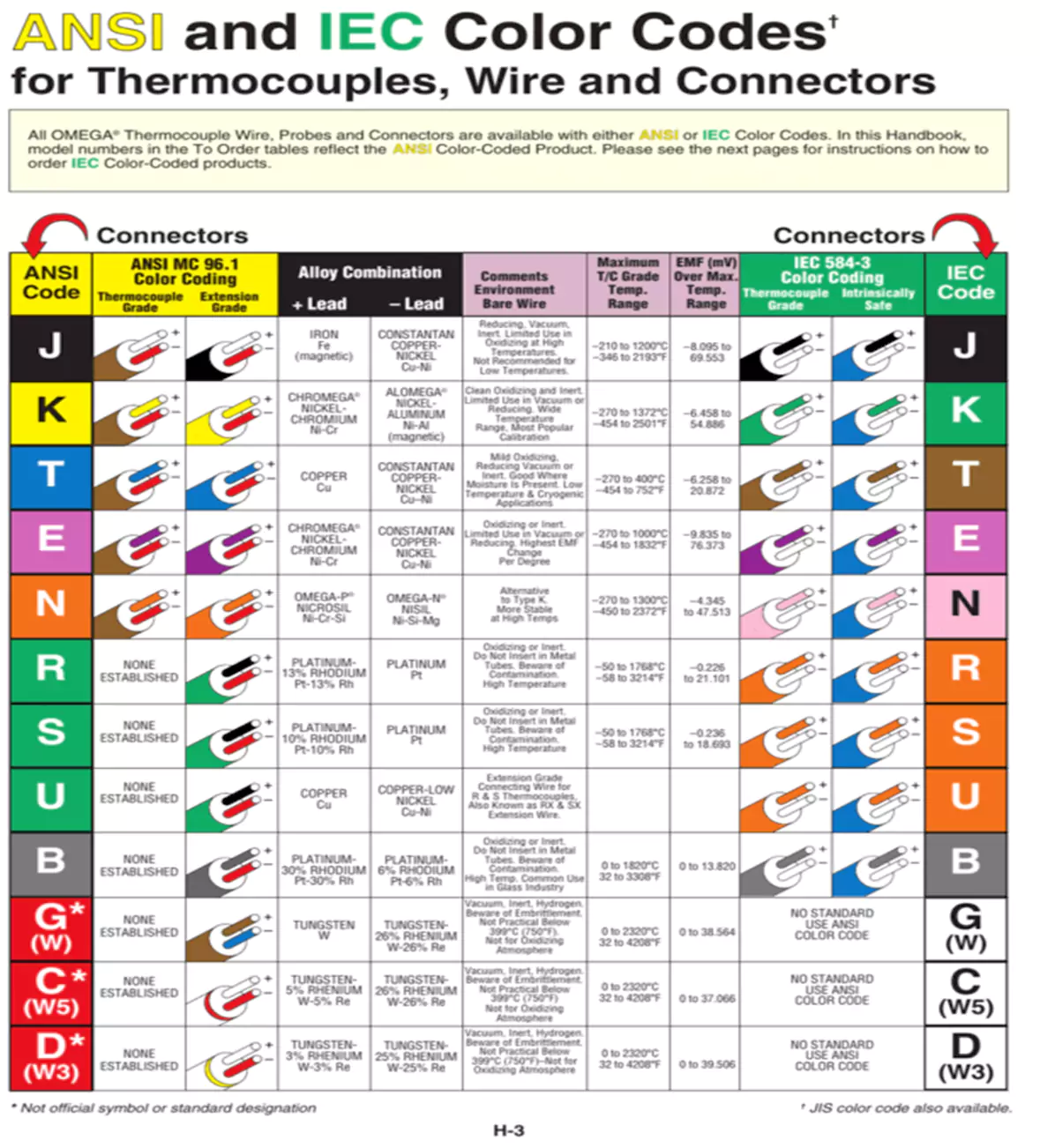 Thermocouple Color Codes Chart