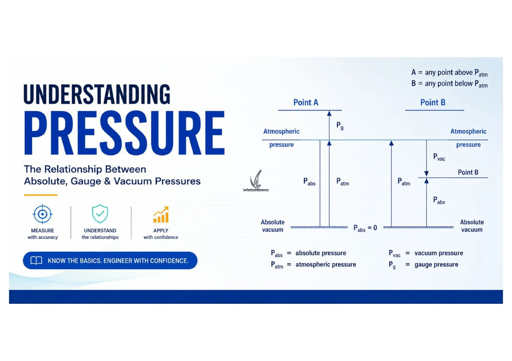 Understanding Pressure
